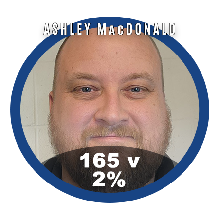 April 22 Red Deer By-Election Vote Results Ashley MacDonald 2.43% (165 Votes)