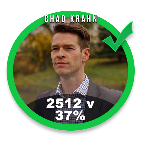April 22 Red Deer By-Election Vote Results Chad Krahn 36.93% (2512 Votes)