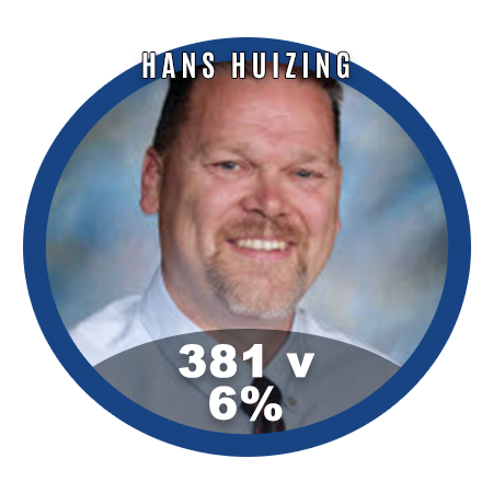 April 22 Red Deer By-Election Vote Results Hans Huizing 5.60% (381 Votes)