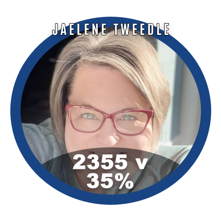 April 22 Red Deer By-Election Vote Results Jaelene Tweedle 34.62% (2355 Votes)