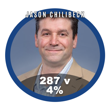 April 22 Red Deer By-Election Vote Results Jason Chilibeck 4.22% (287 Votes)