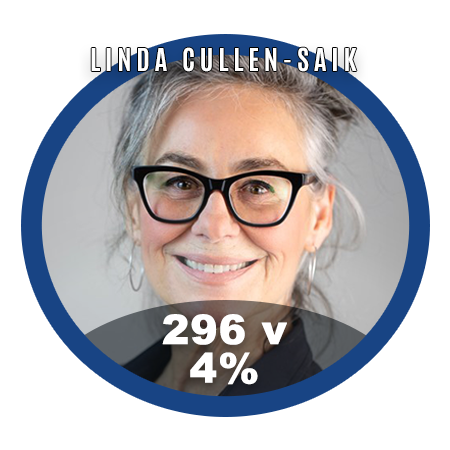 April 22 Red Deer By-Election Vote Results Linda Cullen-Saik 4.35% (296 Votes)