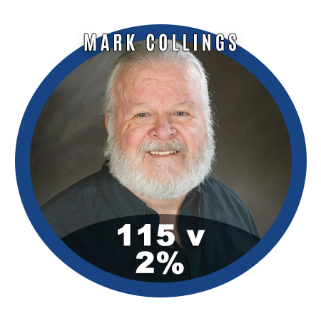 April 22 Red Deer By-Election Vote Results Mark Collings 1.69% (115 Votes)