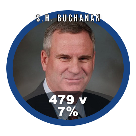 April 22 Red Deer By-Election Vote Results S.H. Buchanan 7.04% (479 Votes)