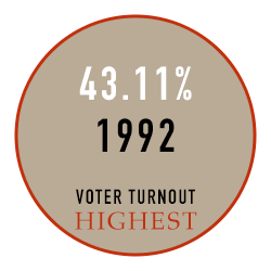 Red Deer Voter Turn Out 1992 43.11% (Record Turnout)