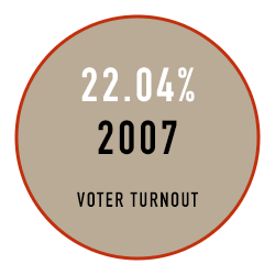 Red Deer Voter Turn Out 2007 22.04%