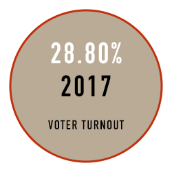 Red Deer Voter Turn Out 2017 28.80%